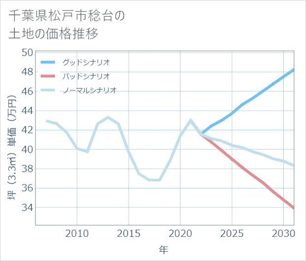千葉県松戸市稔台の土地価格推移