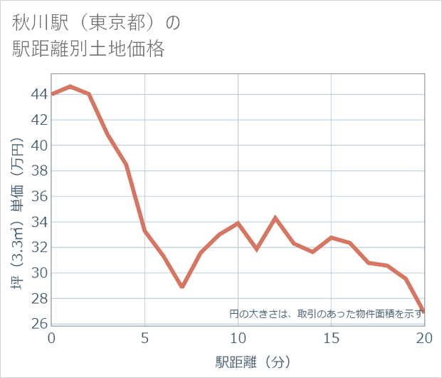 秋川駅(東京都)の徒歩距離別の土地坪単価