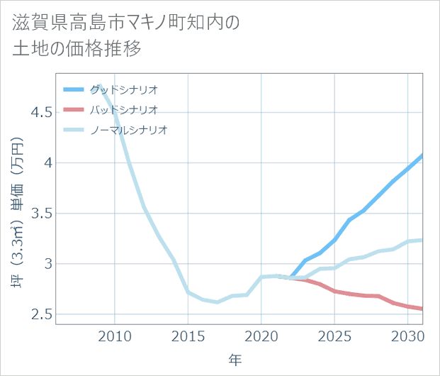 滋賀県高島市マキノ町知内の土地価格推移