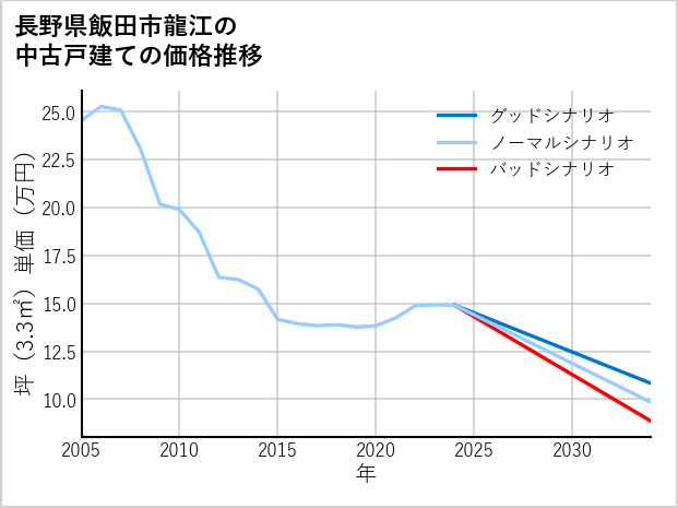 長野県飯田市龍江の中古戸建て価格推移