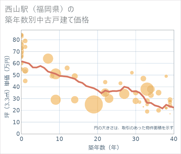 西山駅(福岡県)の築年数別の中古戸建て坪単価