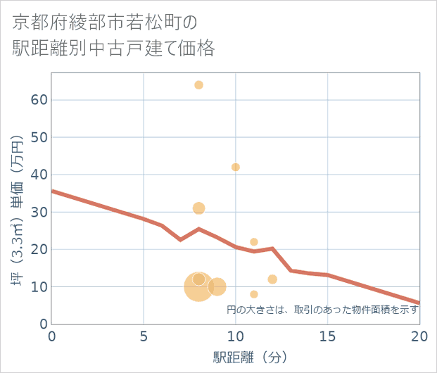 京都府綾部市若松町の徒歩距離別の中古戸建て坪単価