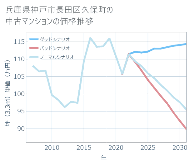 兵庫県神戸市長田区久保町の中古マンション価格推移