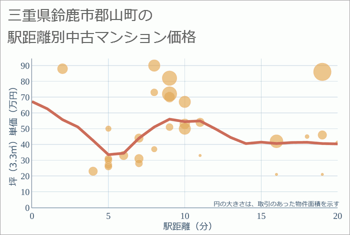 三重県鈴鹿市郡山町の徒歩距離別の中古マンション坪単価