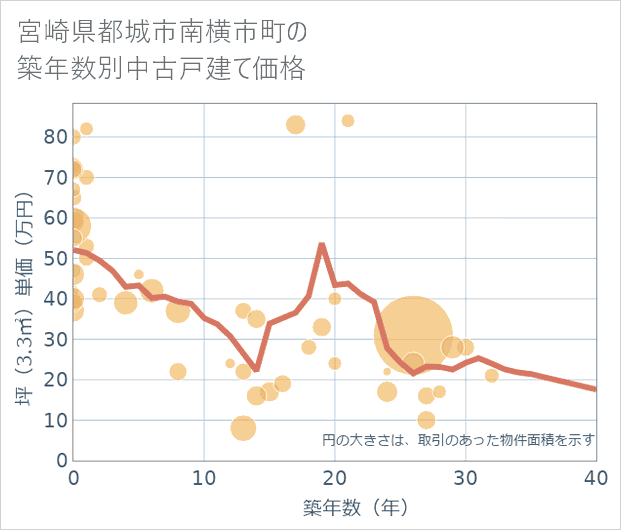 宮崎県都城市南横市町の築年数別の中古戸建て坪単価