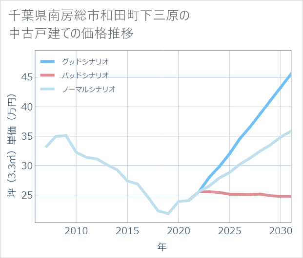 千葉県南房総市和田町下三原の中古戸建て価格推移