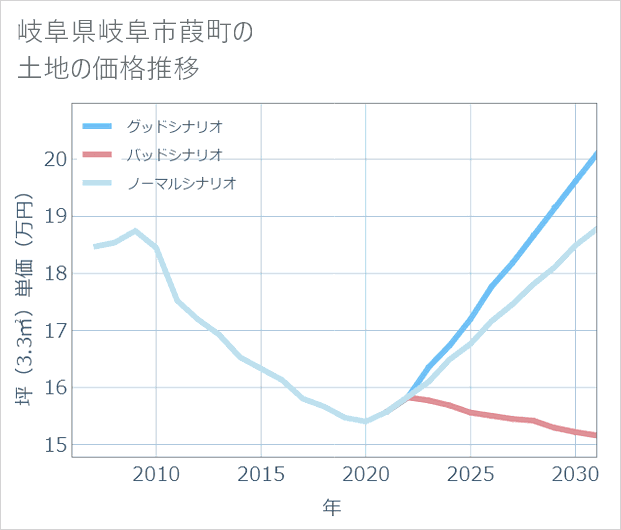 岐阜県岐阜市葭町の土地価格推移