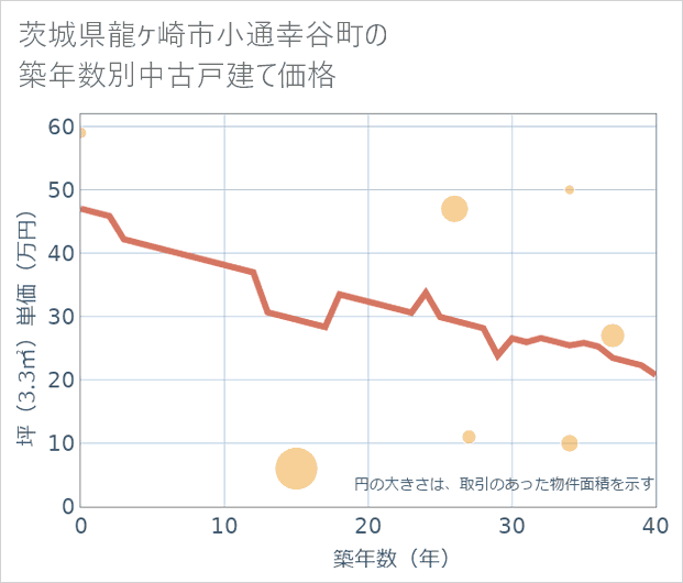 茨城県龍ケ崎市小通幸谷町の築年数別の中古戸建て坪単価