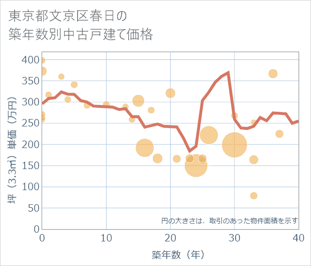 東京都文京区春日の築年数別の中古戸建て坪単価