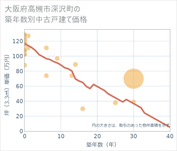 大阪府高槻市深沢町の築年数別の中古戸建て坪単価