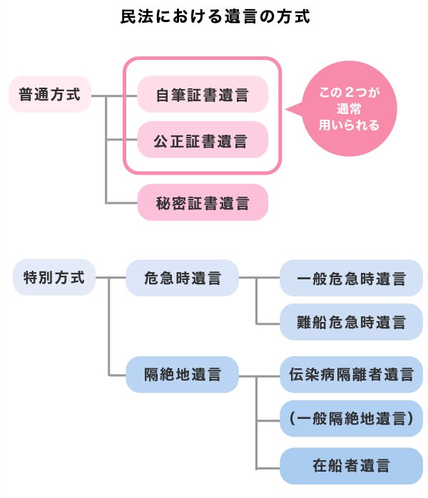 民法における遺言の方式