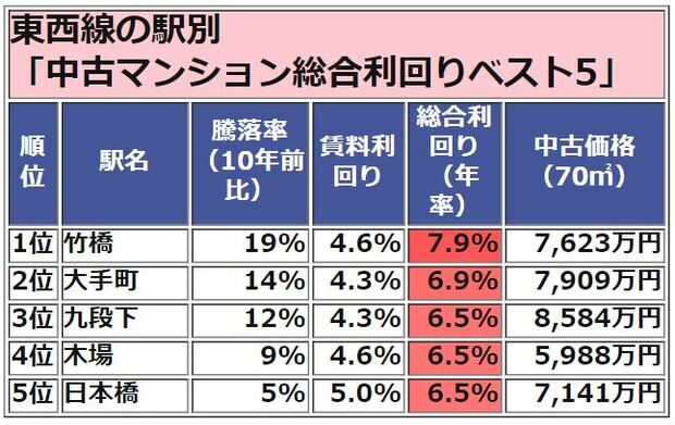 東西線 総合利回りランキングベスト5