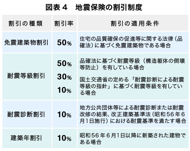 図表4　地震保険の割引制度