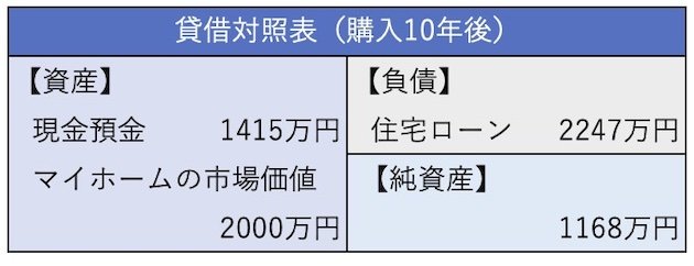 貸借対照表（購入10年後）