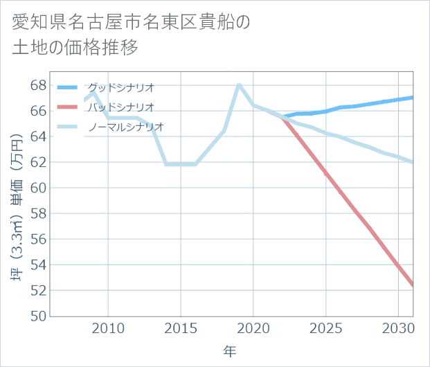 愛知県名古屋市名東区貴船の土地価格推移