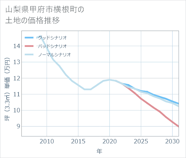 山梨県甲府市横根町の土地価格推移