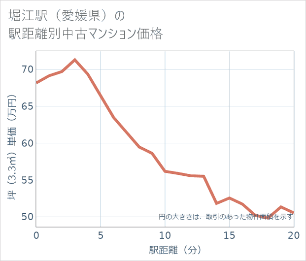 堀江駅(愛媛県)の徒歩距離別の中古マンション坪単価