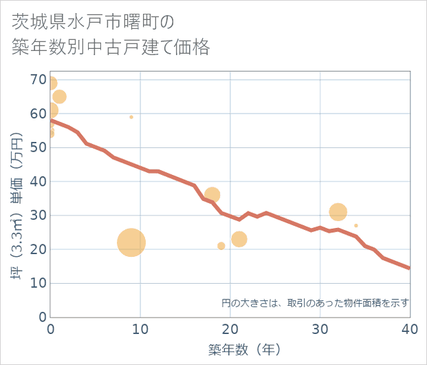 茨城県水戸市曙町の築年数別の中古戸建て坪単価
