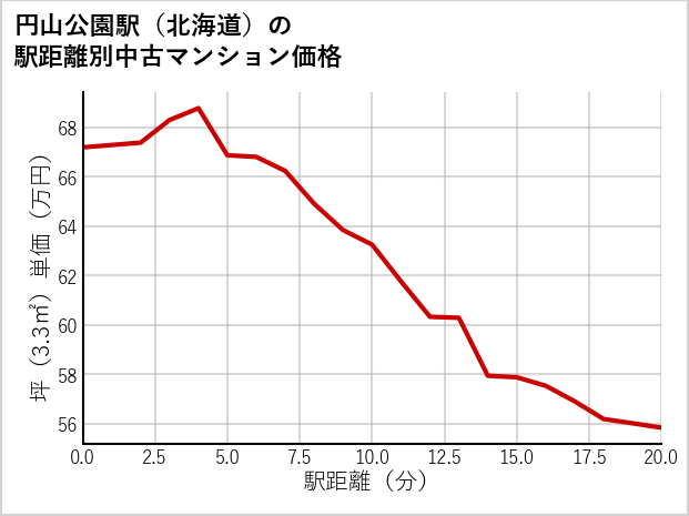 円山公園駅（北海道）の徒歩距離別の中古マンション坪単価