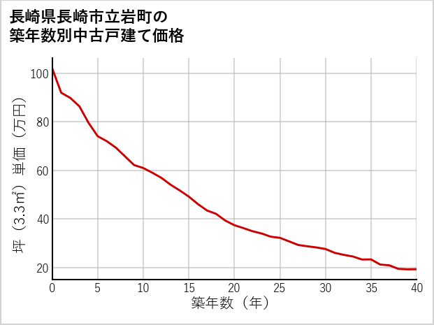 長崎県長崎市立岩町の築年数別の中古戸建て坪単価