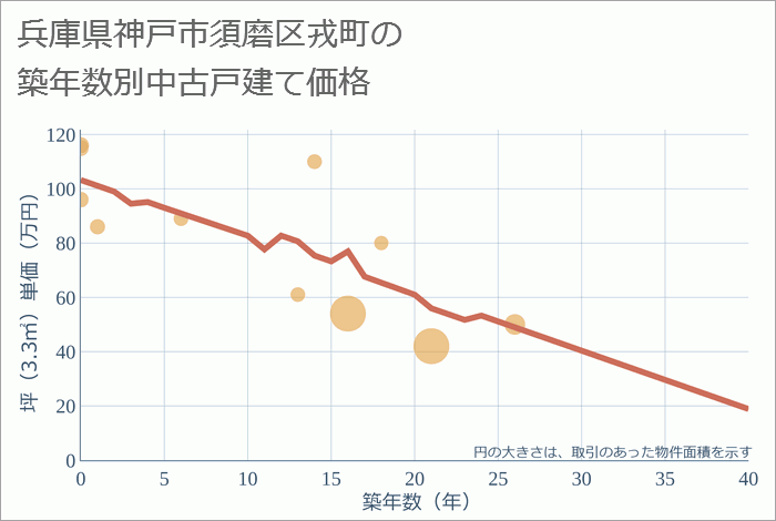 兵庫県神戸市須磨区戎町の築年数別の中古戸建て坪単価