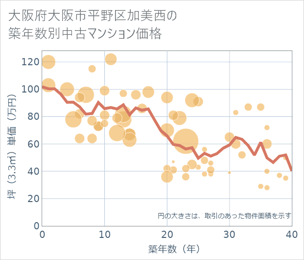 大阪府大阪市平野区加美西の築年数別の中古マンション坪単価
