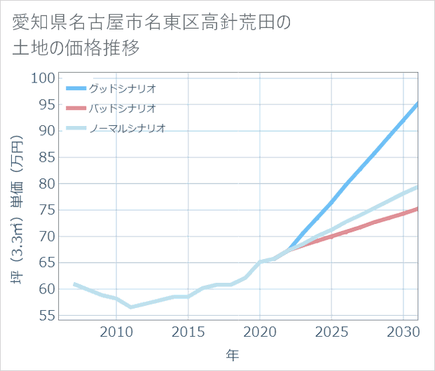 愛知県名古屋市名東区高針荒田の土地価格推移