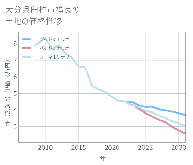 大分県臼杵市福良の土地価格推移