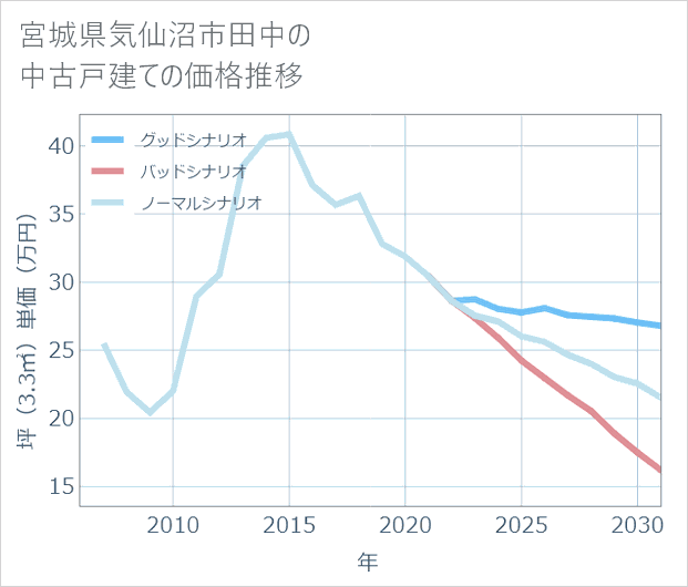 宮城県気仙沼市田中の中古戸建て価格推移