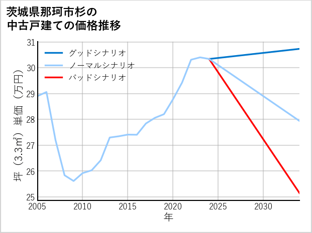 茨城県那珂市杉の中古戸建て価格推移