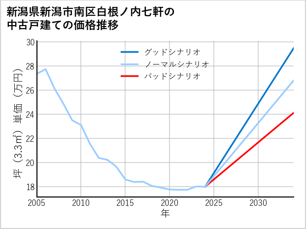 新潟県新潟市南区白根ノ内七軒の中古戸建て価格推移