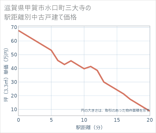 滋賀県甲賀市水口町三大寺の徒歩距離別の中古戸建て坪単価