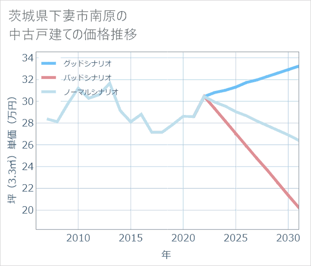 茨城県下妻市南原の中古戸建て価格推移