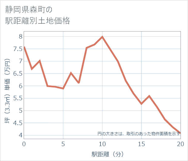 静岡県森町の徒歩距離別の土地坪単価
