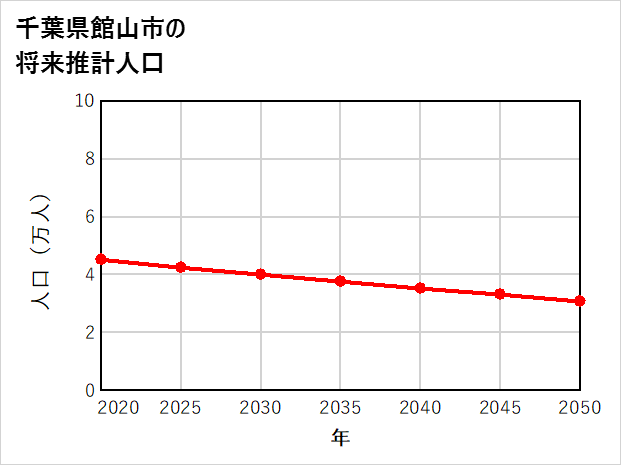 館山市の将来推計人口