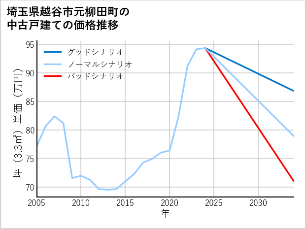 埼玉県越谷市元柳田町の中古戸建て価格推移