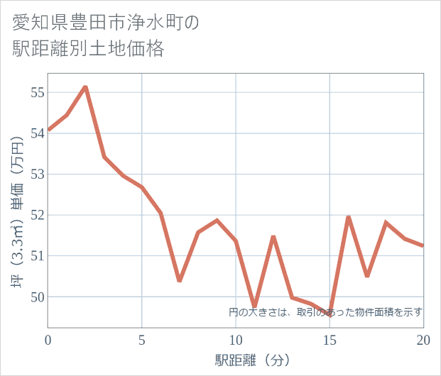 愛知県豊田市浄水町の徒歩距離別の土地坪単価