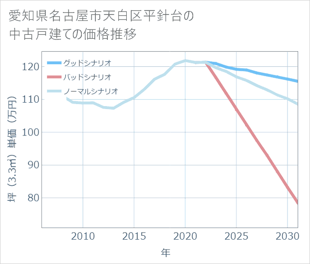 愛知県名古屋市天白区平針台の中古戸建て価格推移