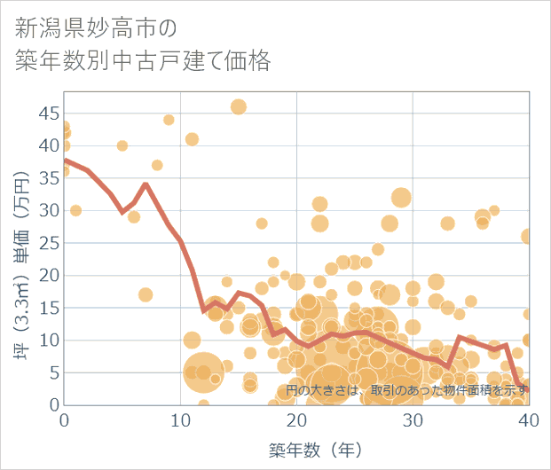 新潟県妙高市の築年数別の中古戸建て坪単価