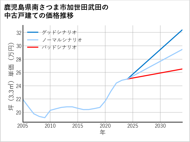 鹿児島県南さつま市加世田武田の中古戸建て価格推移