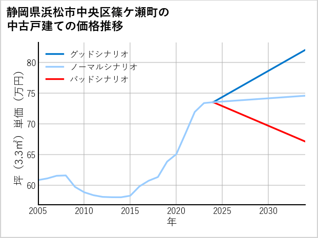 静岡県浜松市中央区篠ケ瀬町の中古戸建て価格推移