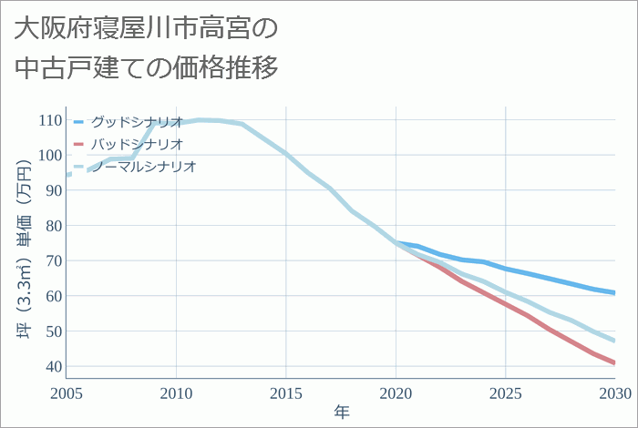 大阪府寝屋川市高宮の中古戸建て価格推移