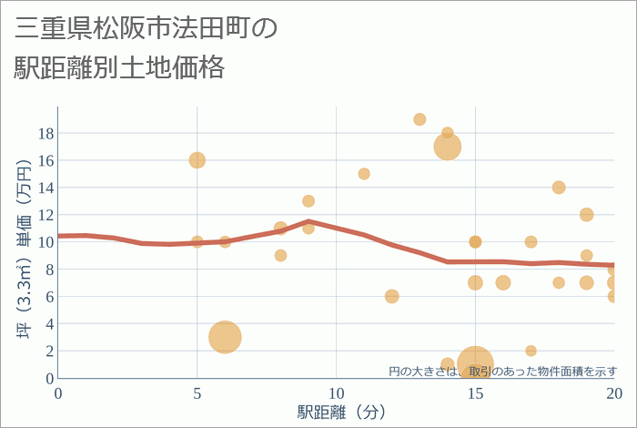 三重県松阪市法田町の徒歩距離別の土地坪単価