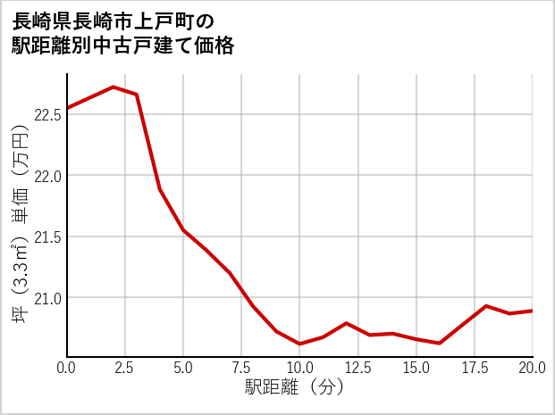 長崎県長崎市上戸町の徒歩距離別の中古戸建て坪単価