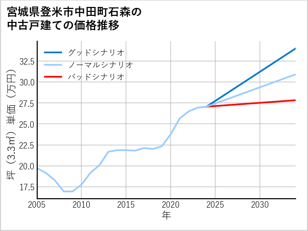 宮城県登米市中田町石森の中古戸建て価格推移