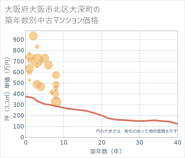 大阪府大阪市北区大深町の築年数別の中古マンション坪単価