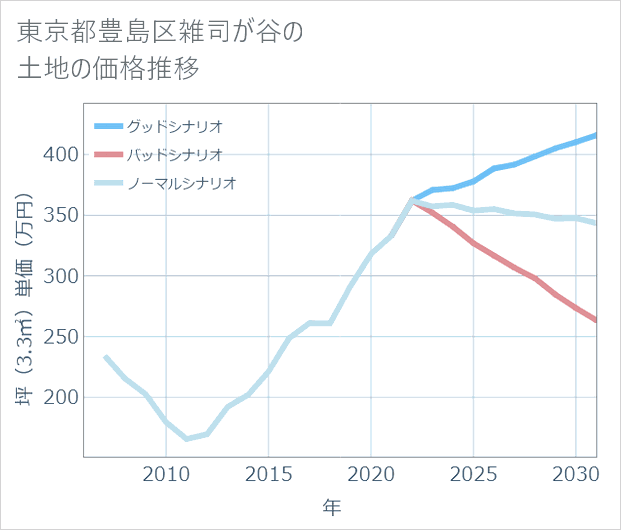 東京都豊島区雑司が谷の土地価格推移