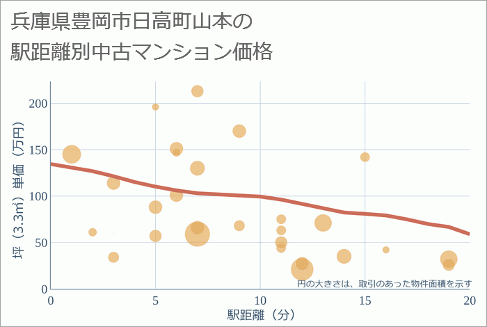 兵庫県豊岡市日高町山本の徒歩距離別の中古マンション坪単価