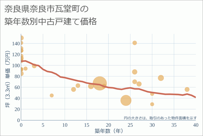 奈良県奈良市瓦堂町の築年数別の中古戸建て坪単価