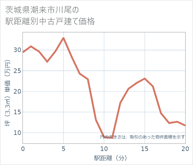 茨城県潮来市川尾の徒歩距離別の中古戸建て坪単価